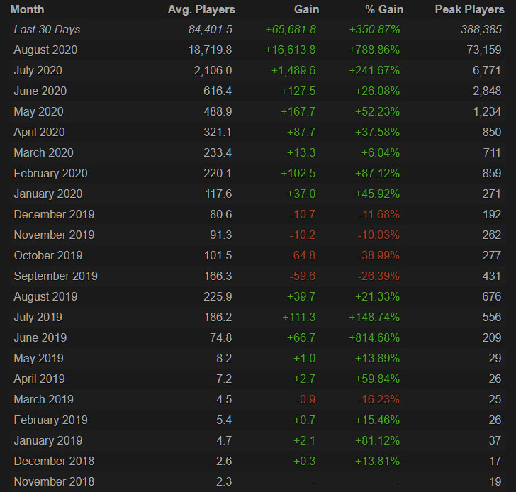 Graphique Steam de Among Us