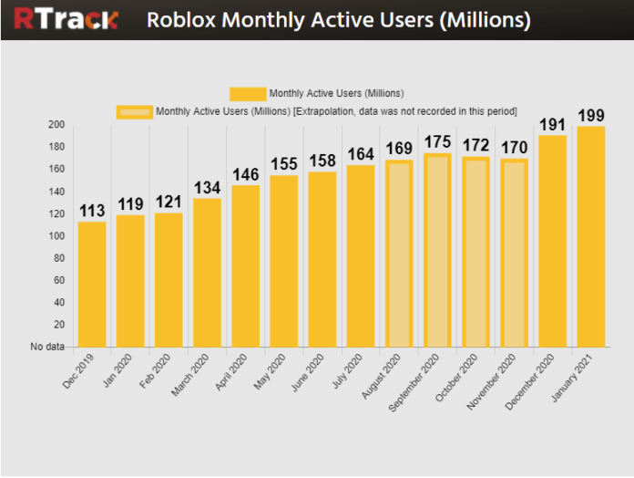 Roblox Adopt Me atteint 20 milliards de visites!
