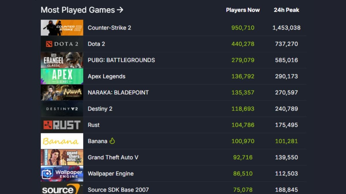 Le classement actuel du jeu gratuit Banana Clicker dans les classements Steam