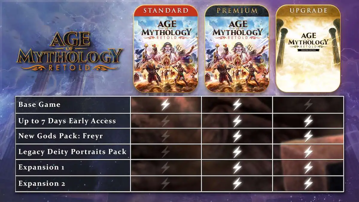 Les différences entre les éditions de Age of Mythology: Retold.