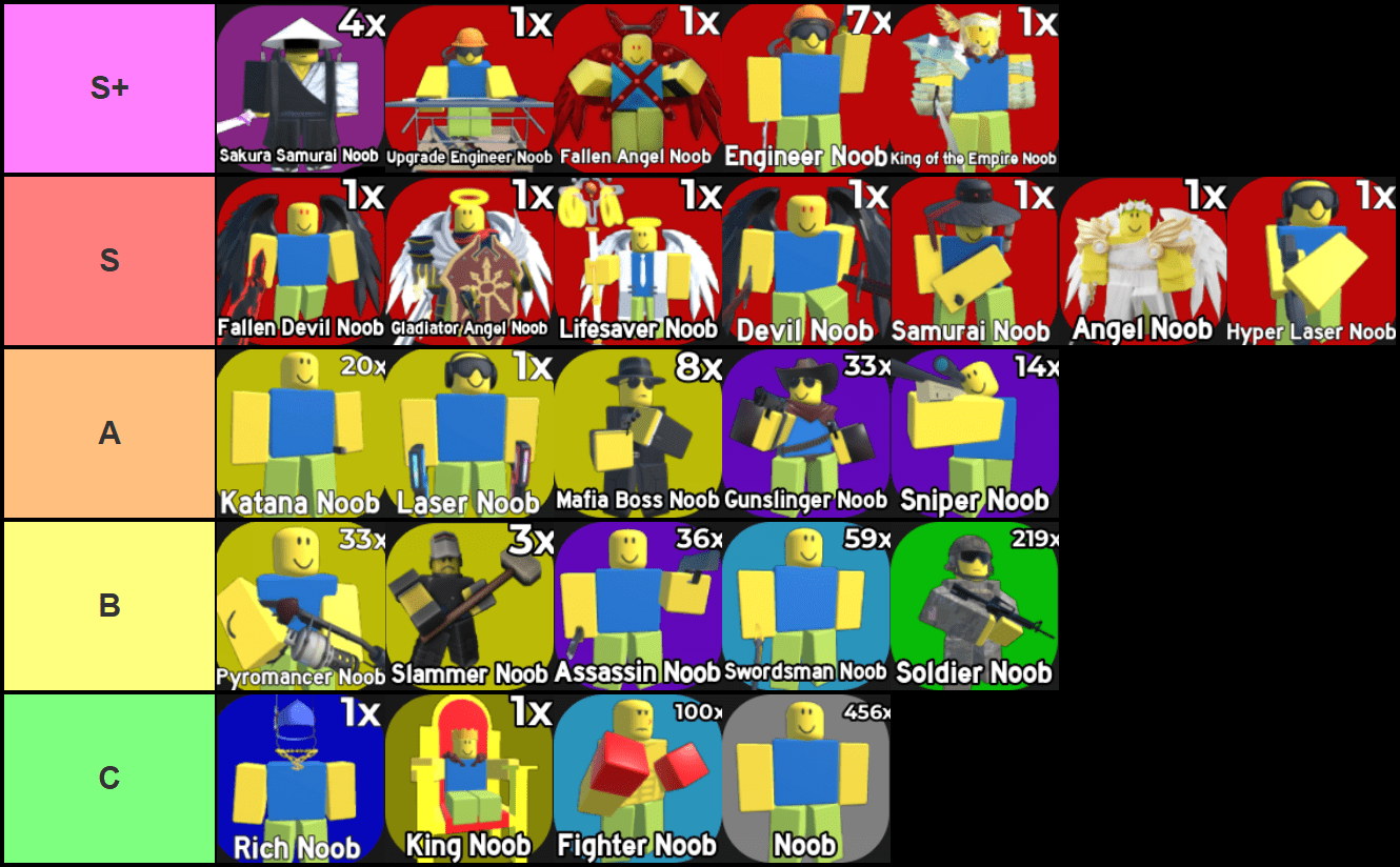 Liste des niveaux de défense Noob; Tier S +: Sakura Samurai Noob, ingénieur de mise à niveau Noob, ange déchu, ingénieur noob, roi de l'empire noob; S Tier: Fallen Devil Noob, Gladiator Angel Noob, Lifesaver Noob, Devil Noob, Samurai Noob, Angel Noob, Hyper Laser Noob; A Tier: Katana Noob, Laser Noob, Mafia Boss Noob, Gunslinger Noob, Sniper Noob; B Tier: Pyromancer Noob Slammer Noob, Assassin Noob, Swordsman Noob, soldat Noob; C Tier: Rich Noob, King Noob, Fighter Noob, Noob