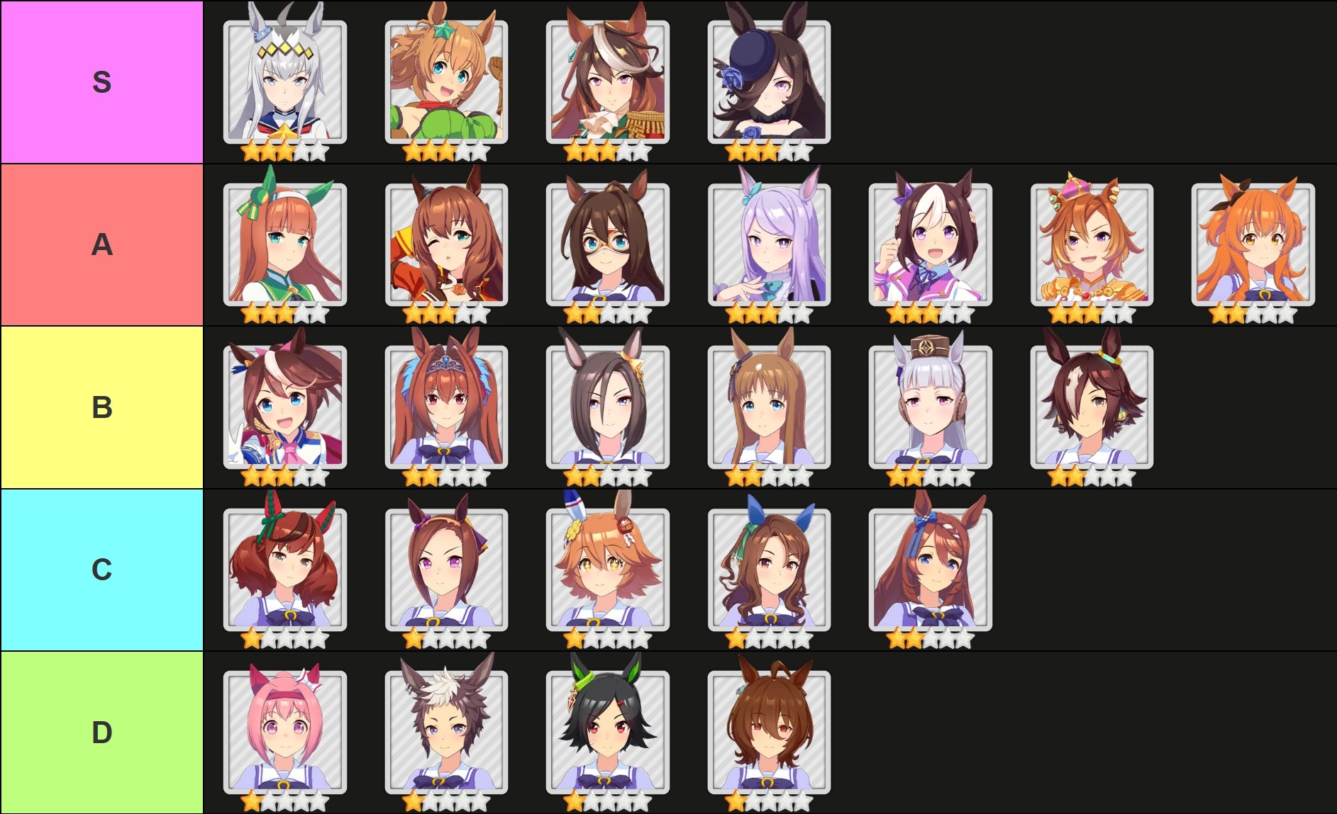 Une liste de niveaux de tous les personnages d'Uma Musume Pretty Derby, fabriquée via Tiermaker, qui se passe comme suit: S-Tier: Oguri Cap, Taiki Shuttle, Symboli Rudolf, Rice Shower; A-Tier: Silence Suzuka, Maruzensky, El Condor Pasa, Mejiro McQueen, Semaine spéciale, TM Opera O, Mayano Top Gun; B-Tier: Tokai Teio, Daiwa Scarlet, Groove, Grass Wonder, Gold Ship, Vodka; C-Tier: belle nature, Sakura Bakushin O, Matikanefukutaru, King Halo, Super Creek; D-Tier: Haru Urara, Mejiro Ryan, ticket gagnant, Agnes Tachyon.