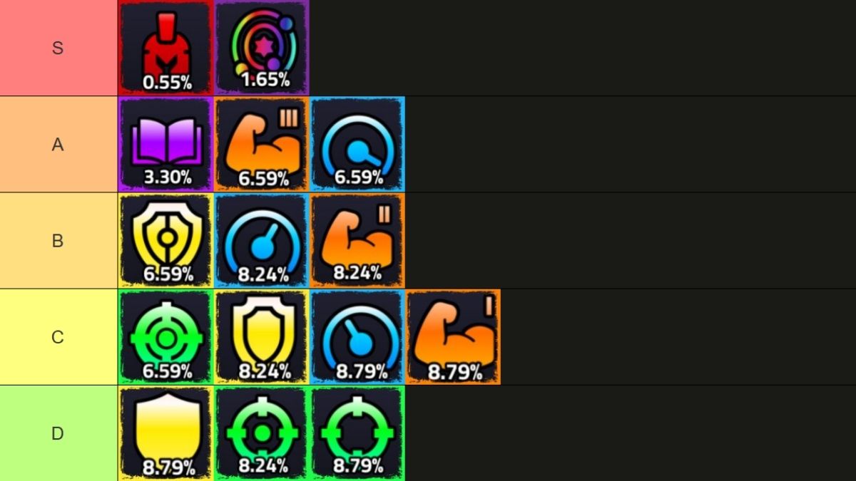 Liste de niveau des traits de raid Anime Boss complets