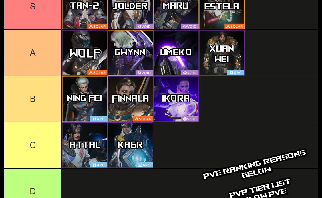destiny rising tier list for pve