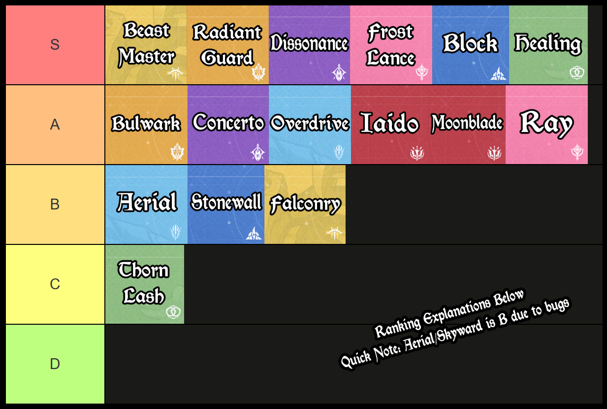 Liste des niveaux et guide des cours de classe de résonance Blue Protocol Star Resonance